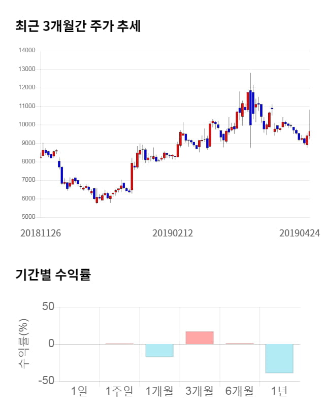 엠젠플러스, 전일 대비 약 4% 하락한 9,280원