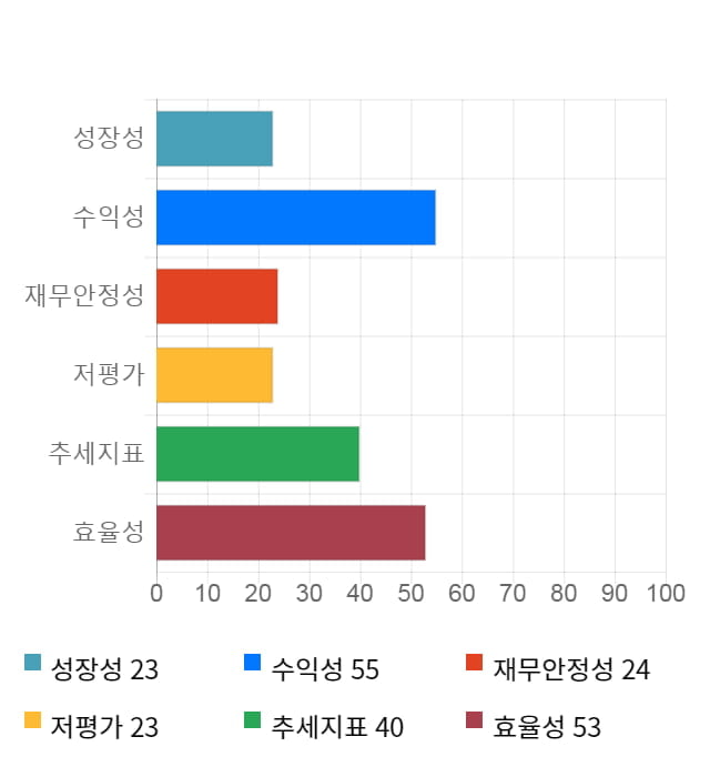 엠젠플러스, 전일 대비 약 4% 하락한 9,280원