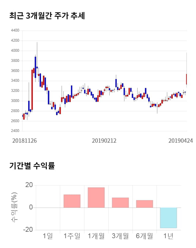 데이타솔루션, 전일 대비 약 5% 하락한 3,355원