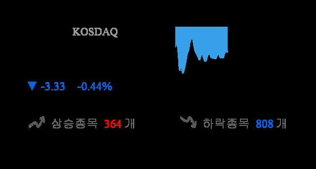 [이 시각 코스닥] 코스닥 현재 754.49p 하락세 지속