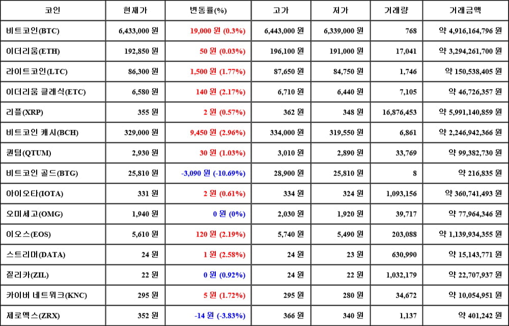 [가상화폐 뉴스] 04월 26일 03시 30분 비트코인(0.3%), 비트코인 캐시(2.96%), 비트코인 골드(-10.69%)