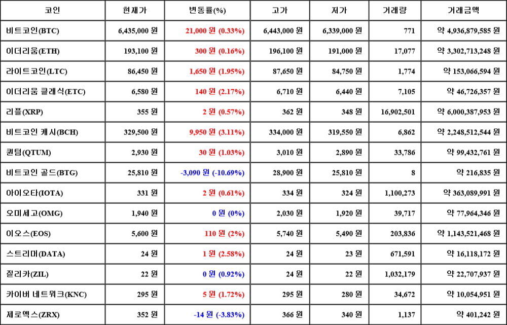 [가상화폐 뉴스] 04월 26일 04시 00분 비트코인(0.33%), 비트코인 캐시(3.11%), 비트코인 골드(-10.69%)