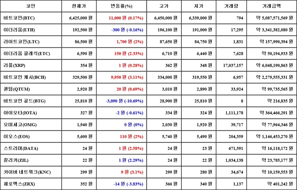 [가상화폐 뉴스] 04월 26일 05시 00분 비트코인(0.17%), 비트코인 캐시(3.11%), 비트코인 골드(-10.69%)