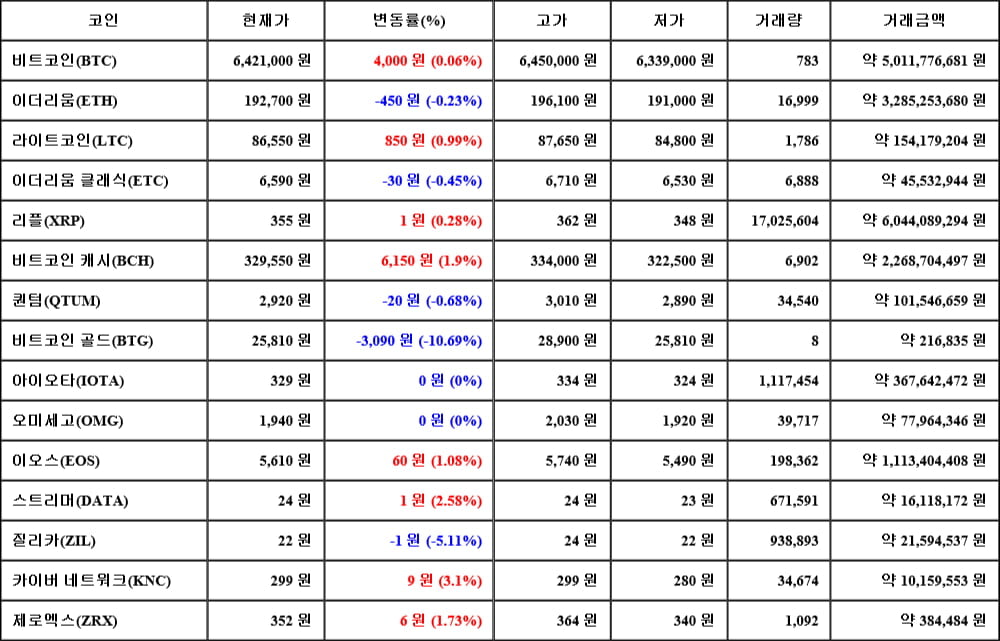 [가상화폐 뉴스] 04월 26일 05시 30분 비트코인(0.06%), 카이버 네트워크(3.1%), 비트코인 골드(-10.69%)