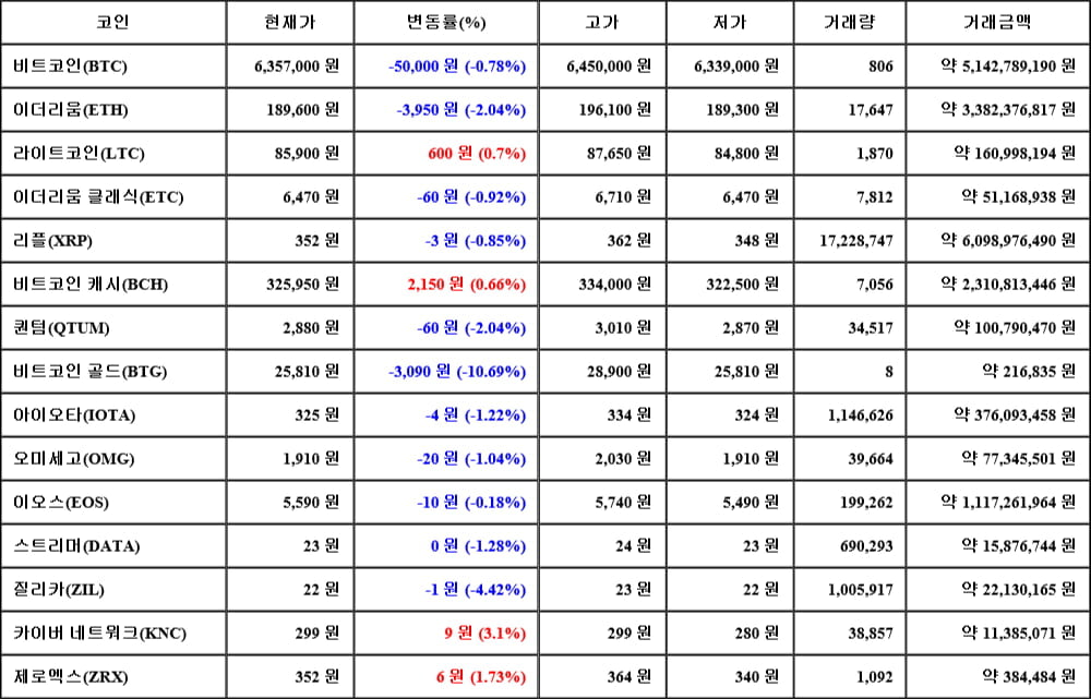 [가상화폐 뉴스] 04월 26일 07시 00분 비트코인(-0.78%), 카이버 네트워크(3.1%), 비트코인 골드(-10.69%)