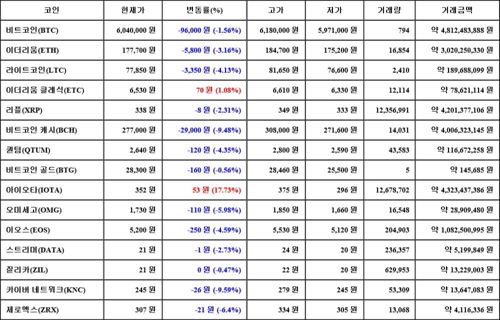 [가상화폐 뉴스] 04월 30일 00시 00분 비트코인(-1.56%), 아이오타(17.73%), 카이버 네트워크(-9.59%)