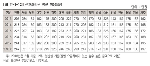 저출산으로 산후조리원도 줄어…3년새 610→584곳