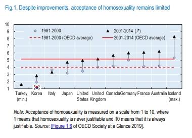 성소수자에 폐쇄적인 한국…OECD 중 터키·발트3국 이어 하위권
