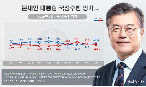 문대통령 국정지지도 2주째 소폭 상승해 47.7%[리얼미터]