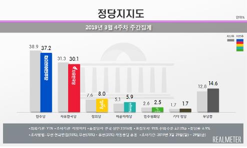 문대통령 국정지지도 2주째 소폭 상승해 47.7%[리얼미터]