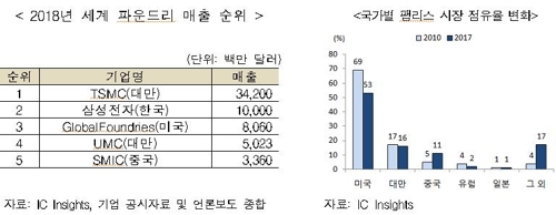 "韓 반도체 경쟁우위 '확고'…시스템반도체, 中 경쟁 대비해야"