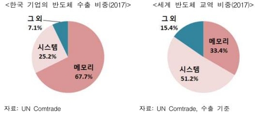 "韓 반도체 경쟁우위 '확고'…시스템반도체, 中 경쟁 대비해야"