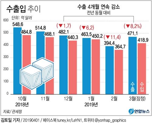 '반도체·중국' 부진에 3월 수출 8.2%↓…넉달째 하락