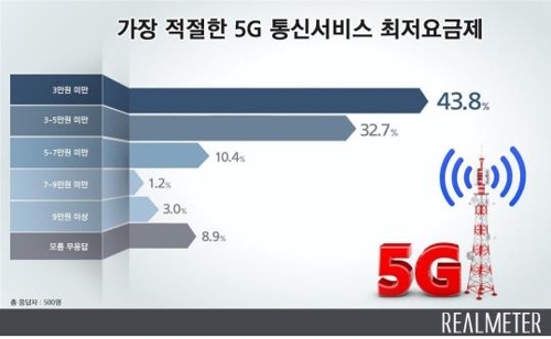 국민 76.5% "5G 최저요금 5만원 미만이 적절"[리얼미터]