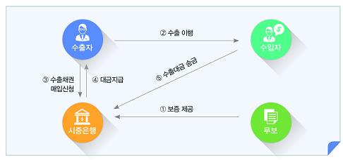 자금난 수출기업에 은행 문턱 낮춘다…1조원 수출채권 현금화