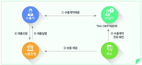 자금난 수출기업에 은행 문턱 낮춘다…1조원 수출채권 현금화