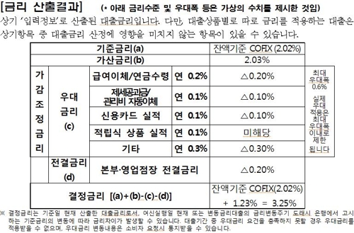 오늘부터 은행서 돈빌리면 '대출금리 산정내역서' 제공