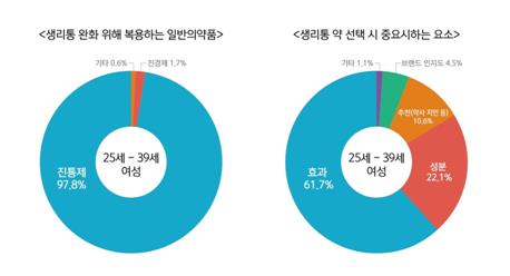 "여성 91% 생리통 경험…진통제 복용 40% '효과 불만족'"