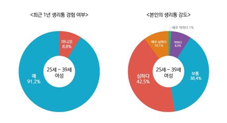 "여성 91% 생리통 경험…진통제 복용 40% '효과 불만족'"