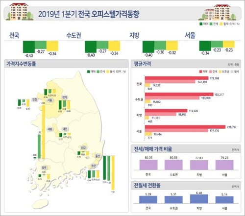 아파트 이어 오피스텔도 약세…매매가 5분기 만에 첫 하락