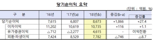 작년 외국은행 국내지점 순익 8673억원…27% 늘어