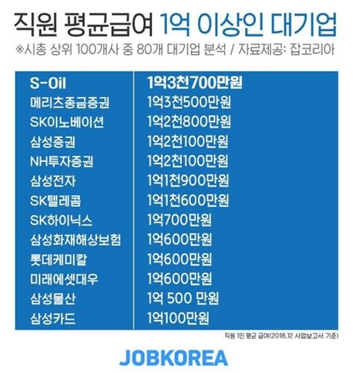 100대 상장사 중 최고 연봉은 에쓰오일…평균 1억3700만원