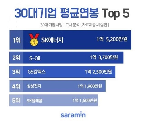 100대 상장사 중 최고 연봉은 에쓰오일…평균 1억3700만원