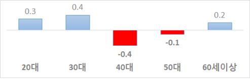 "작년 고용률, 2009년 이후 첫 하락…40대·고졸 고용 급감"