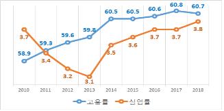 "작년 고용률, 2009년 이후 첫 하락…40대·고졸 고용 급감"