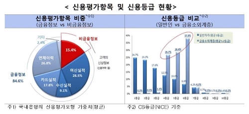 통신요금 잘 낸 주부·사회초년생 은행 대출 쉬워진다