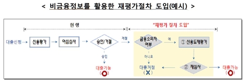 통신요금 잘 낸 주부·사회초년생 은행 대출 쉬워진다