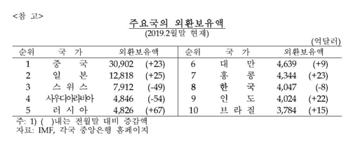 3월 말 외환보유액 4053억달러…외화자산 운용수익 늘어