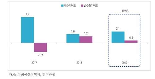 국회예정처 "올해 성장률 전망 2.5%…수출 1.2% 감소"