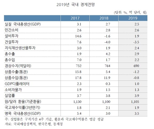 국회예정처 "올해 성장률 전망 2.5%…수출 1.2% 감소"