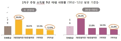 "소득 적을수록 암 사망률 높아…저소득이 고소득의 3배"