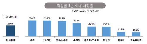 "소득 적을수록 암 사망률 높아…저소득이 고소득의 3배"