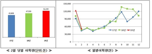 2월 연근해어업 생산량 10%↑…오징어·멸치 풍어