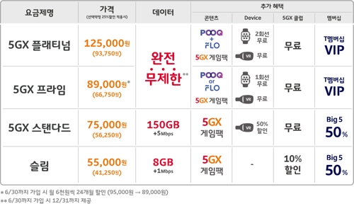 SKT, 초격차 5G 네트워크 5일 출시…완전무제한 요금제 한시판매