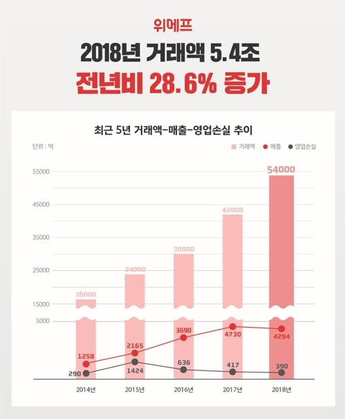 위메프 작년 거래액 28.6% 증가한 5조4000억원…영업손실은 감소