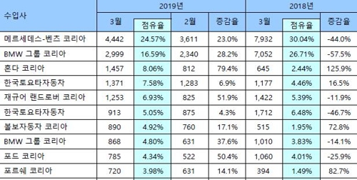 3월 수입차 신규등록 31.5% 급감…"인증 지연·물량 부족"