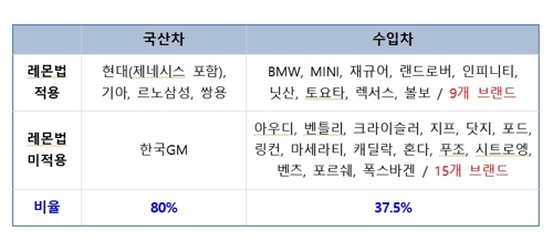 경실련 "수입차 브랜드 62.5% 레몬법 적용 안해…내주 항의방문"