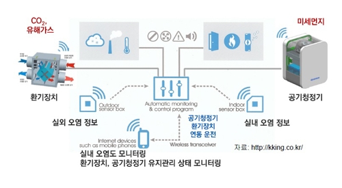 "학교 공기청정기 초미세먼지 60％ 줄인다" 한국기계연 실증