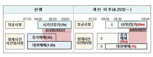 개장전 시간외 종가매매 29일부터 60분→10분으로 단축