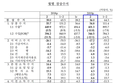  수출 내리막길에…2월 상품수지 흑자, 4년 7개월 만에 최소