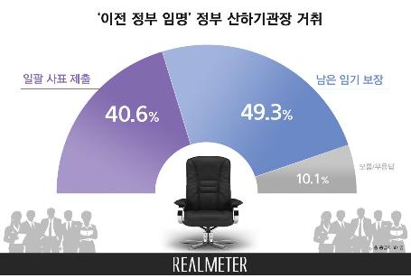 前 정부 산하기관장 '임기보장 49%' vs '일괄사표 41%'[리얼미터]