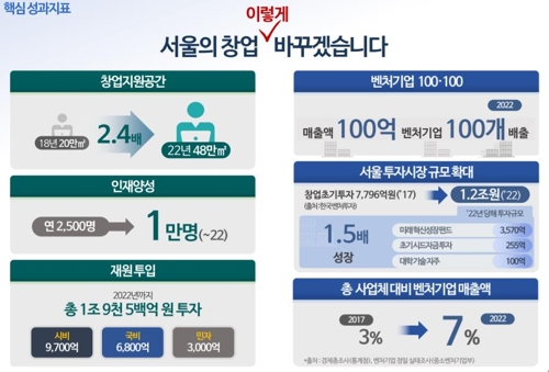 4년간 2조원 투입…서울, 한강의 기적 잇는 '창업기적' 만든다