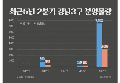 2분기 강남3구 아파트 3000가구 분양…전년 17배 수준