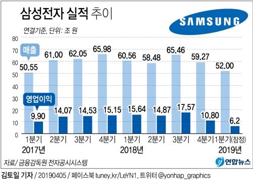 '어닝쇼크 예고' 적중한 삼성…부품 '흐림'·완제품 '무난'