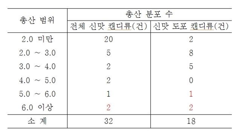 경기보건연 "'신맛' 일부 캔디 산 성분 과다…섭취 주의"