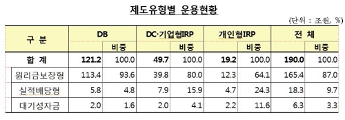 작년 퇴직연금 190조원으로 13%↑…수익률은 정기예금의 반토막